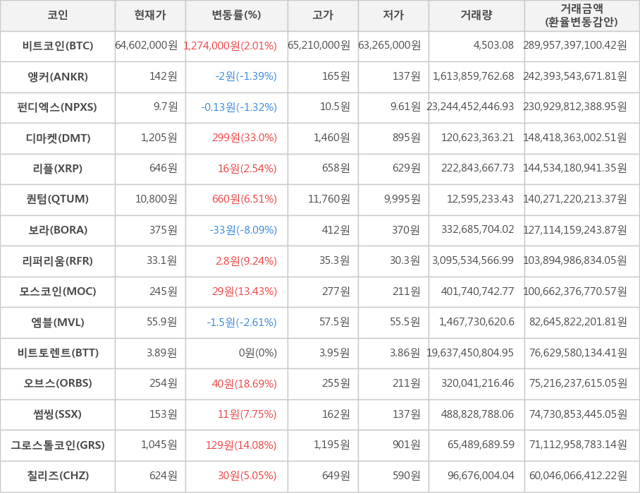 비트코인, 앵커, 펀디엑스, 디마켓, 리플, 퀀텀, 보라, 리퍼리움, 모스코인, 엠블, 비트토렌트, 오브스, 썸씽, 그로스톨코인, 칠리즈