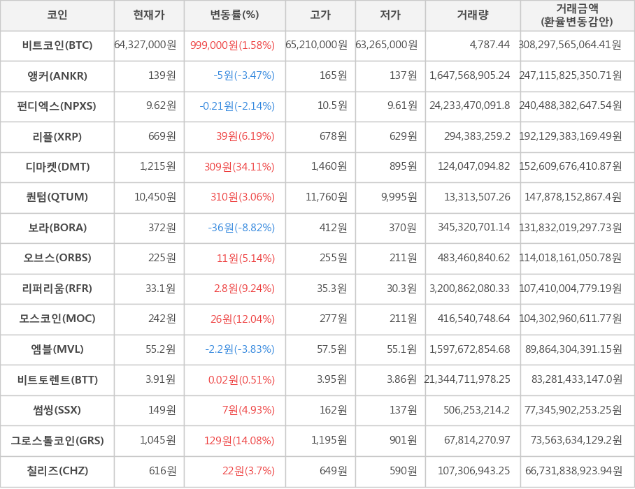 비트코인, 앵커, 펀디엑스, 리플, 디마켓, 퀀텀, 보라, 오브스, 리퍼리움, 모스코인, 엠블, 비트토렌트, 썸씽, 그로스톨코인, 칠리즈