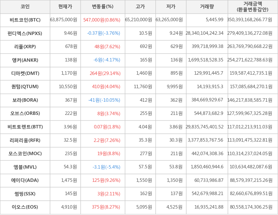 비트코인, 펀디엑스, 리플, 앵커, 디마켓, 퀀텀, 보라, 오브스, 비트토렌트, 리퍼리움, 모스코인, 엠블, 에이다, 썸씽, 이오스