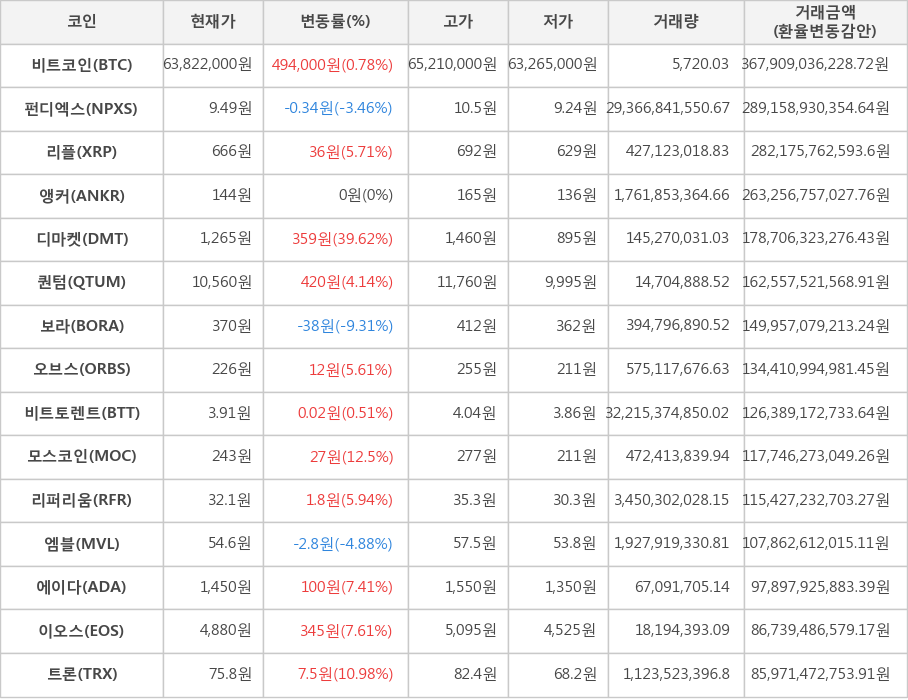 비트코인, 펀디엑스, 리플, 앵커, 디마켓, 퀀텀, 보라, 오브스, 비트토렌트, 모스코인, 리퍼리움, 엠블, 에이다, 이오스, 트론