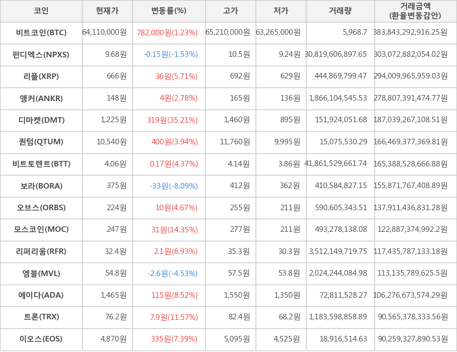 비트코인, 펀디엑스, 리플, 앵커, 디마켓, 퀀텀, 비트토렌트, 보라, 오브스, 모스코인, 리퍼리움, 엠블, 에이다, 트론, 이오스