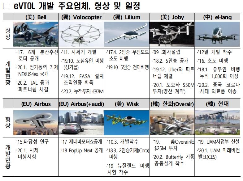 UAM 주요업체 동향 (자료: 한국형 도심항공교통(K-UAM) 로드맵. 2020년 6월 기준)