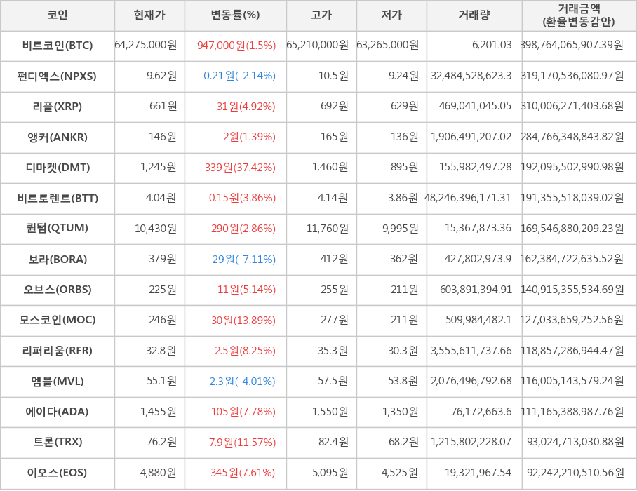 비트코인, 펀디엑스, 리플, 앵커, 디마켓, 비트토렌트, 퀀텀, 보라, 오브스, 모스코인, 리퍼리움, 엠블, 에이다, 트론, 이오스