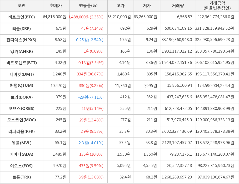 비트코인, 리플, 펀디엑스, 앵커, 비트토렌트, 디마켓, 퀀텀, 보라, 오브스, 모스코인, 리퍼리움, 엠블, 에이다, 이오스, 트론