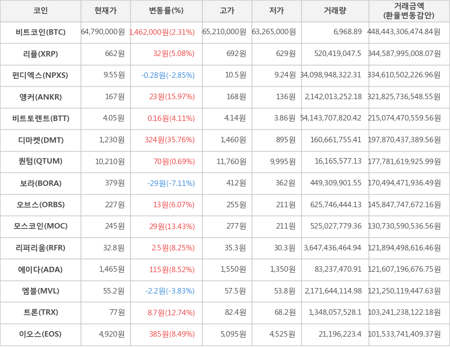 비트코인, 리플, 펀디엑스, 앵커, 비트토렌트, 디마켓, 퀀텀, 보라, 오브스, 모스코인, 리퍼리움, 에이다, 엠블, 트론, 이오스