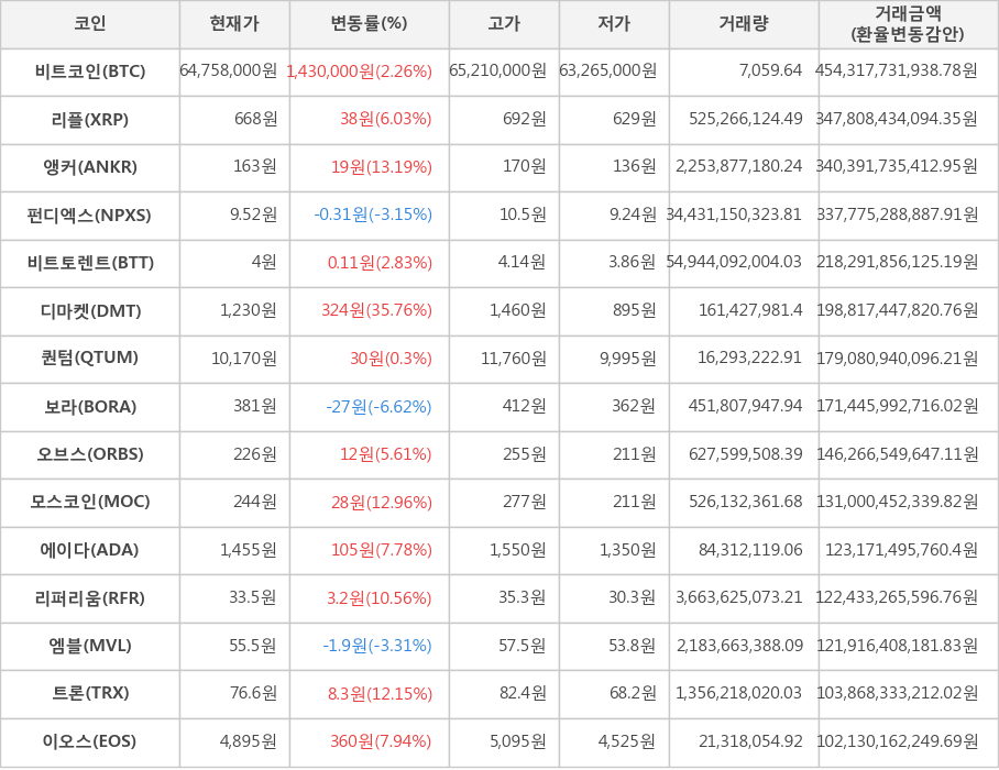 비트코인, 리플, 앵커, 펀디엑스, 비트토렌트, 디마켓, 퀀텀, 보라, 오브스, 모스코인, 에이다, 리퍼리움, 엠블, 트론, 이오스