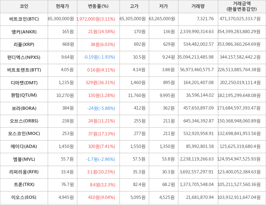 비트코인, 앵커, 리플, 펀디엑스, 비트토렌트, 디마켓, 퀀텀, 보라, 오브스, 모스코인, 에이다, 엠블, 리퍼리움, 트론, 이오스