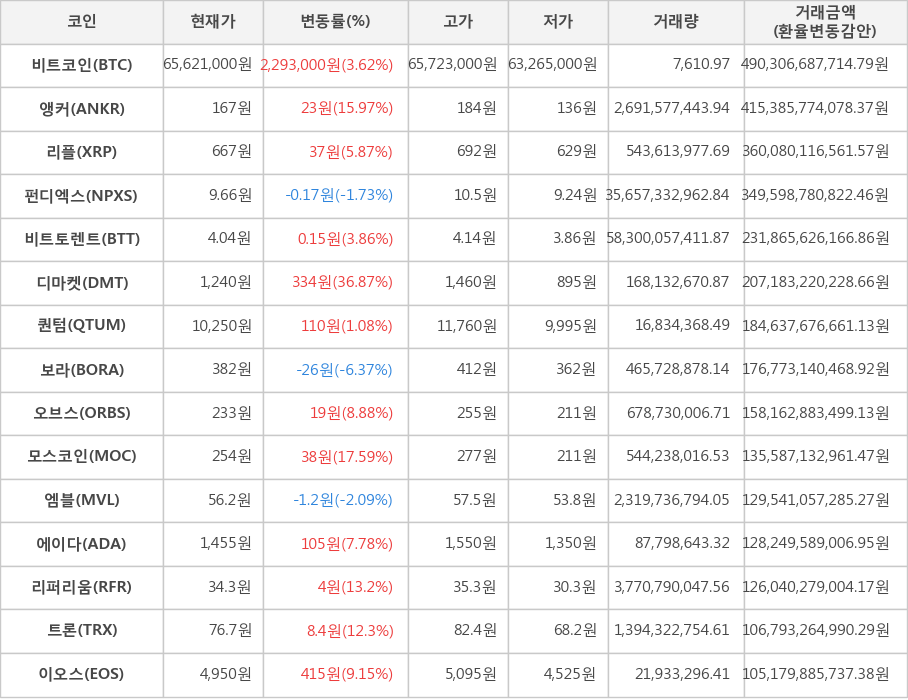 비트코인, 앵커, 리플, 펀디엑스, 비트토렌트, 디마켓, 퀀텀, 보라, 오브스, 모스코인, 엠블, 에이다, 리퍼리움, 트론, 이오스