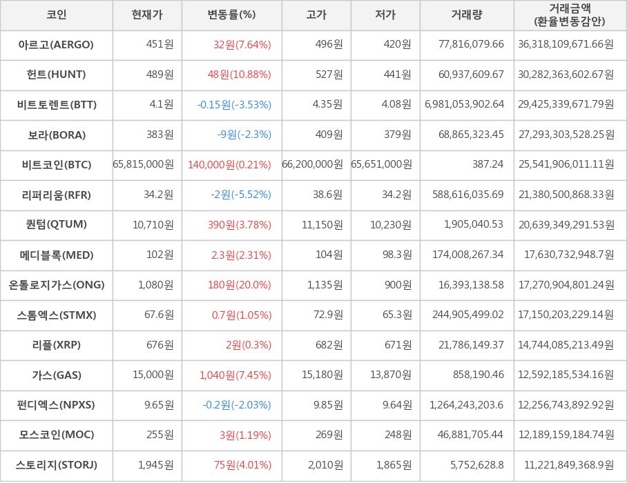 비트코인, 아르고, 헌트, 비트토렌트, 보라, 리퍼리움, 퀀텀, 메디블록, 온톨로지가스, 스톰엑스, 리플, 가스, 펀디엑스, 모스코인, 스토리지