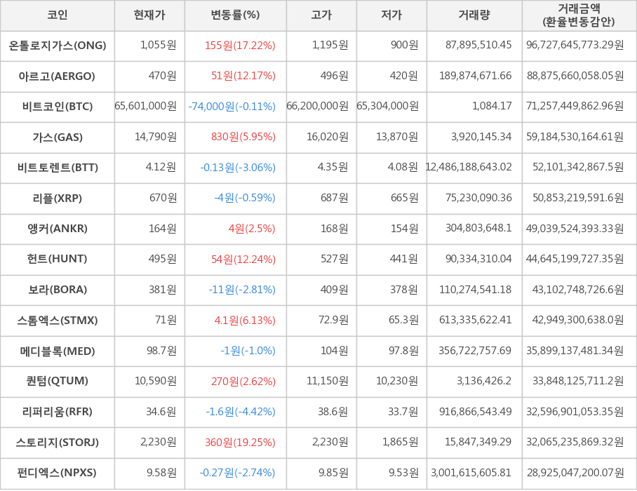 비트코인, 온톨로지가스, 아르고, 가스, 비트토렌트, 리플, 앵커, 헌트, 보라, 스톰엑스, 메디블록, 퀀텀, 리퍼리움, 스토리지, 펀디엑스