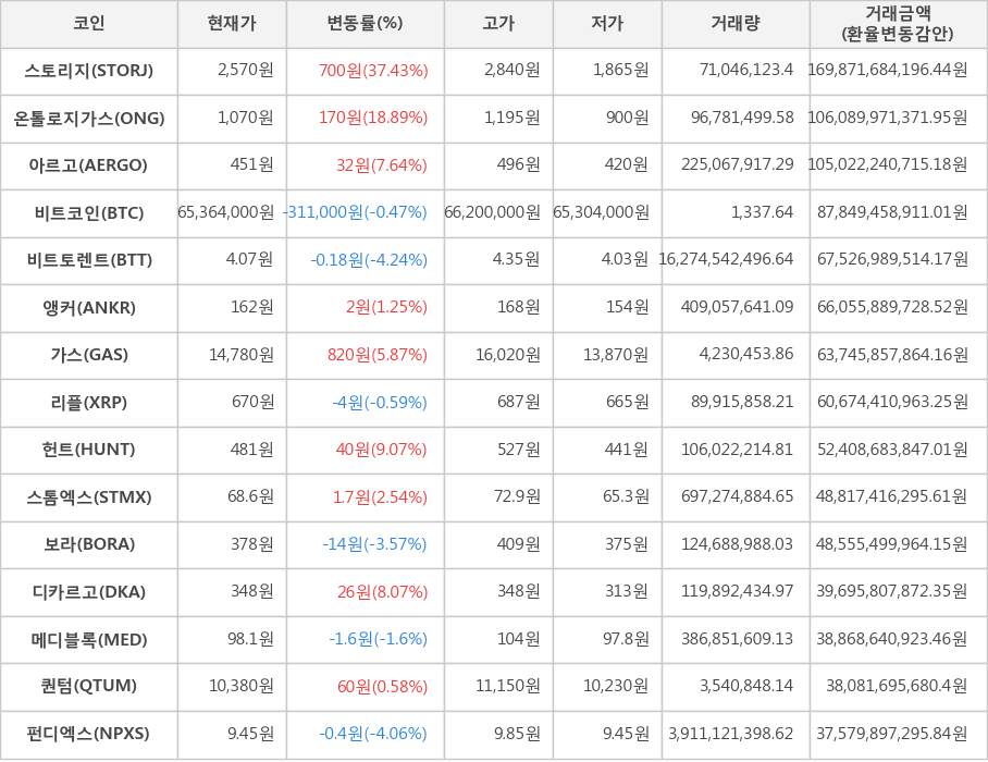 비트코인, 스토리지, 온톨로지가스, 아르고, 비트토렌트, 앵커, 가스, 리플, 헌트, 스톰엑스, 보라, 디카르고, 메디블록, 퀀텀, 펀디엑스