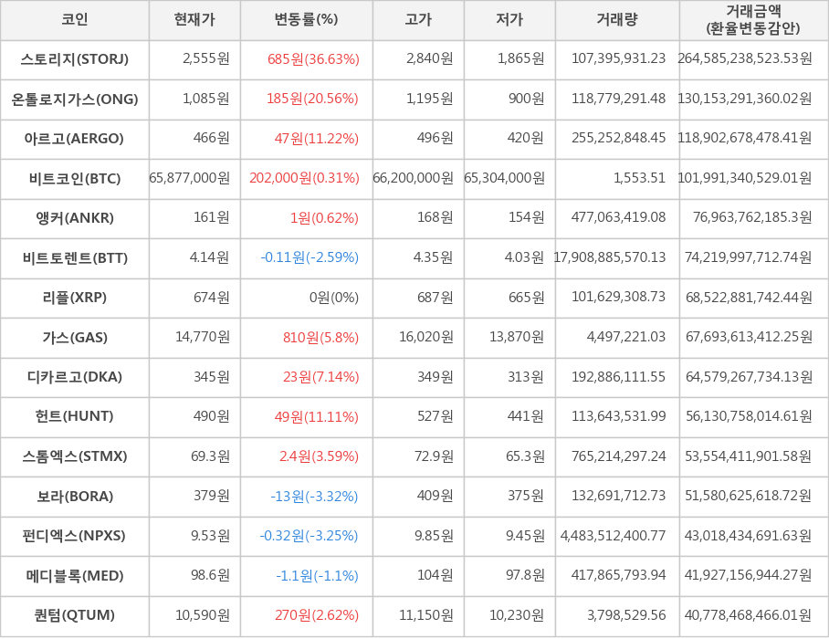 비트코인, 스토리지, 온톨로지가스, 아르고, 앵커, 비트토렌트, 리플, 가스, 디카르고, 헌트, 스톰엑스, 보라, 펀디엑스, 메디블록, 퀀텀