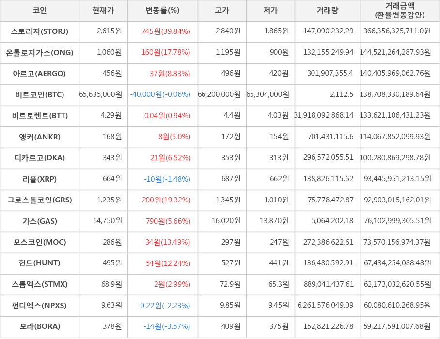 비트코인, 스토리지, 온톨로지가스, 아르고, 비트토렌트, 앵커, 디카르고, 리플, 그로스톨코인, 가스, 모스코인, 헌트, 스톰엑스, 펀디엑스, 보라