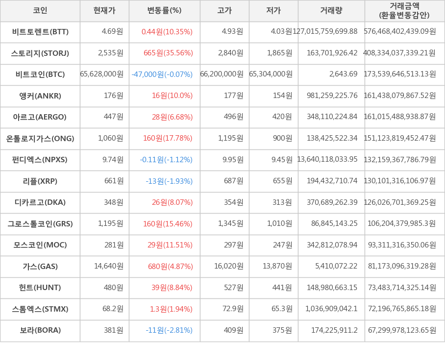 비트코인, 비트토렌트, 스토리지, 앵커, 아르고, 온톨로지가스, 펀디엑스, 리플, 디카르고, 그로스톨코인, 모스코인, 가스, 헌트, 스톰엑스, 보라