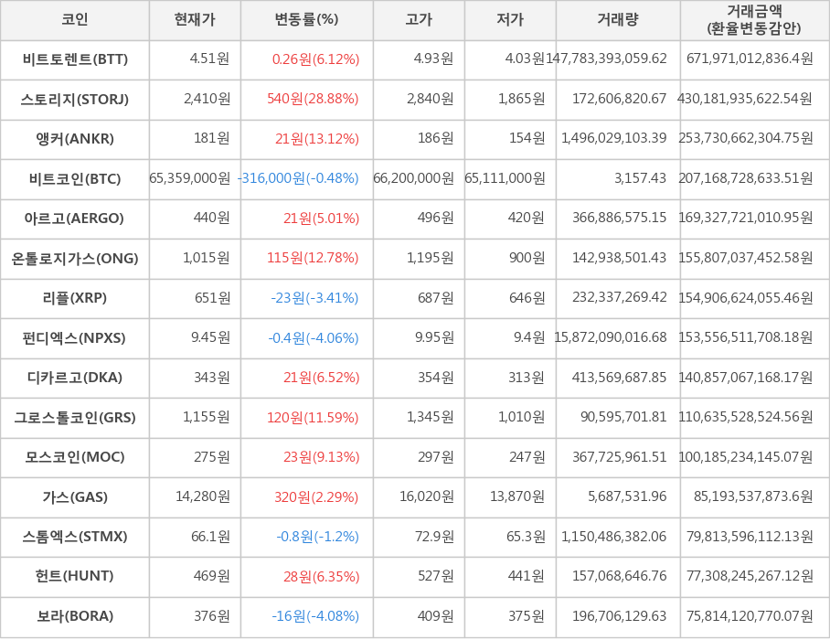 비트코인, 비트토렌트, 스토리지, 앵커, 아르고, 온톨로지가스, 리플, 펀디엑스, 디카르고, 그로스톨코인, 모스코인, 가스, 스톰엑스, 헌트, 보라