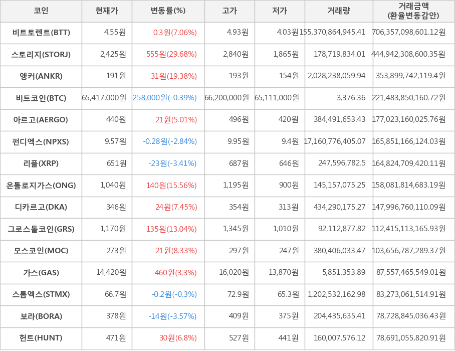 비트코인, 비트토렌트, 스토리지, 앵커, 아르고, 펀디엑스, 리플, 온톨로지가스, 디카르고, 그로스톨코인, 모스코인, 가스, 스톰엑스, 보라, 헌트