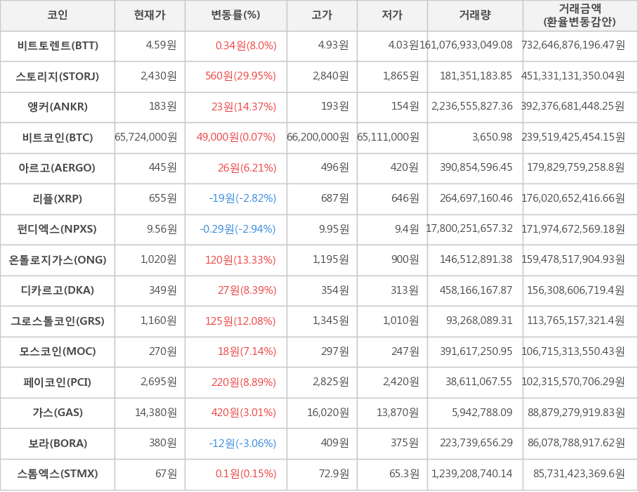 비트코인, 비트토렌트, 스토리지, 앵커, 아르고, 리플, 펀디엑스, 온톨로지가스, 디카르고, 그로스톨코인, 모스코인, 페이코인, 가스, 보라, 스톰엑스