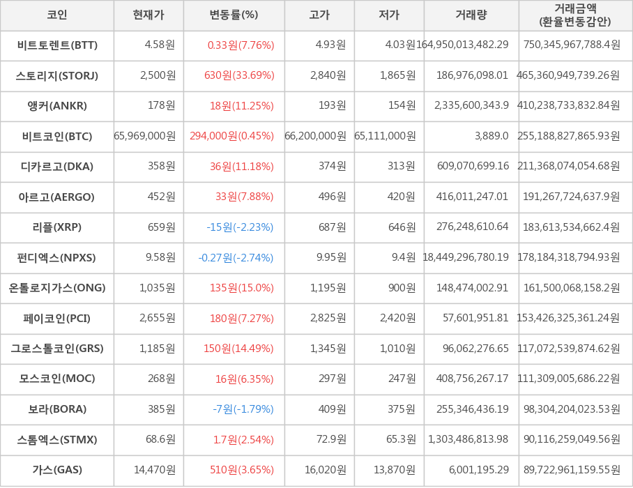 비트코인, 비트토렌트, 스토리지, 앵커, 디카르고, 아르고, 리플, 펀디엑스, 온톨로지가스, 페이코인, 그로스톨코인, 모스코인, 보라, 스톰엑스, 가스