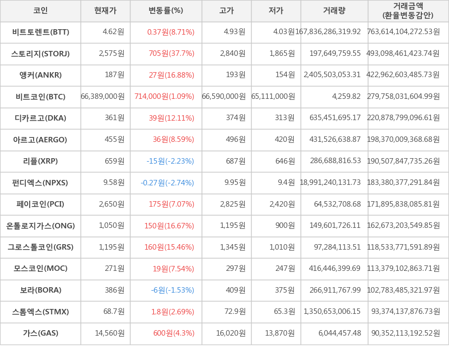 비트코인, 비트토렌트, 스토리지, 앵커, 디카르고, 아르고, 리플, 펀디엑스, 페이코인, 온톨로지가스, 그로스톨코인, 모스코인, 보라, 스톰엑스, 가스