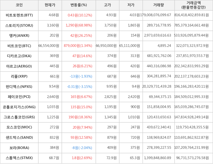 비트코인, 비트토렌트, 스토리지, 앵커, 디카르고, 아르고, 리플, 펀디엑스, 페이코인, 온톨로지가스, 그로스톨코인, 모스코인, 샌드박스, 보라, 스톰엑스