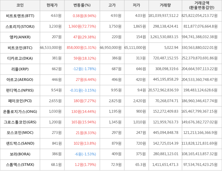 비트코인, 비트토렌트, 스토리지, 앵커, 디카르고, 리플, 아르고, 펀디엑스, 페이코인, 온톨로지가스, 그로스톨코인, 모스코인, 샌드박스, 보라, 스톰엑스