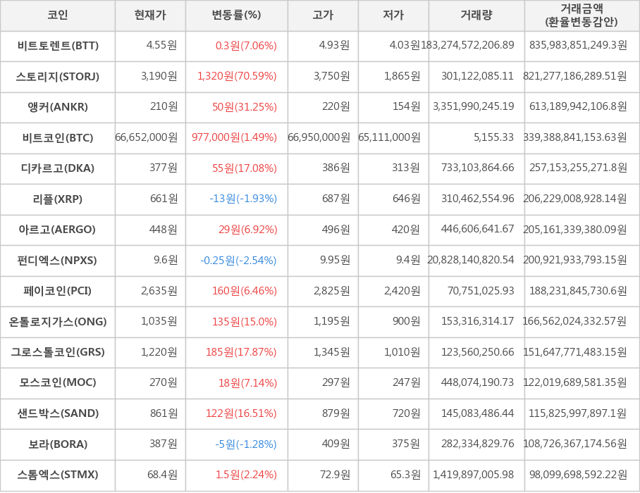 비트코인, 비트토렌트, 스토리지, 앵커, 디카르고, 리플, 아르고, 펀디엑스, 페이코인, 온톨로지가스, 그로스톨코인, 모스코인, 샌드박스, 보라, 스톰엑스