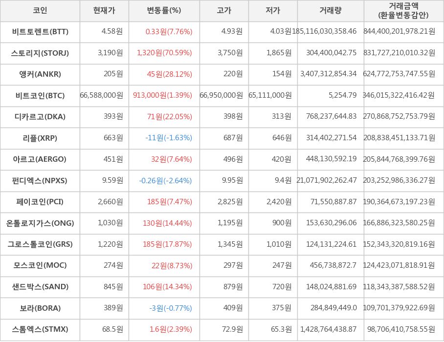 비트코인, 비트토렌트, 스토리지, 앵커, 디카르고, 리플, 아르고, 펀디엑스, 페이코인, 온톨로지가스, 그로스톨코인, 모스코인, 샌드박스, 보라, 스톰엑스