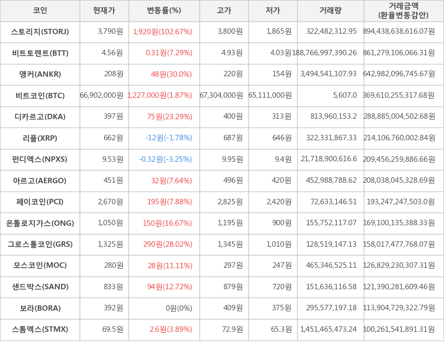 비트코인, 스토리지, 비트토렌트, 앵커, 디카르고, 리플, 펀디엑스, 아르고, 페이코인, 온톨로지가스, 그로스톨코인, 모스코인, 샌드박스, 보라, 스톰엑스