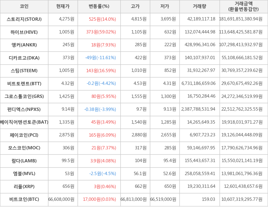 비트코인, 스토리지, 하이브, 앵커, 디카르고, 스팀, 비트토렌트, 그로스톨코인, 펀디엑스, 베이직어텐션토큰, 페이코인, 모스코인, 람다, 엠블, 리플