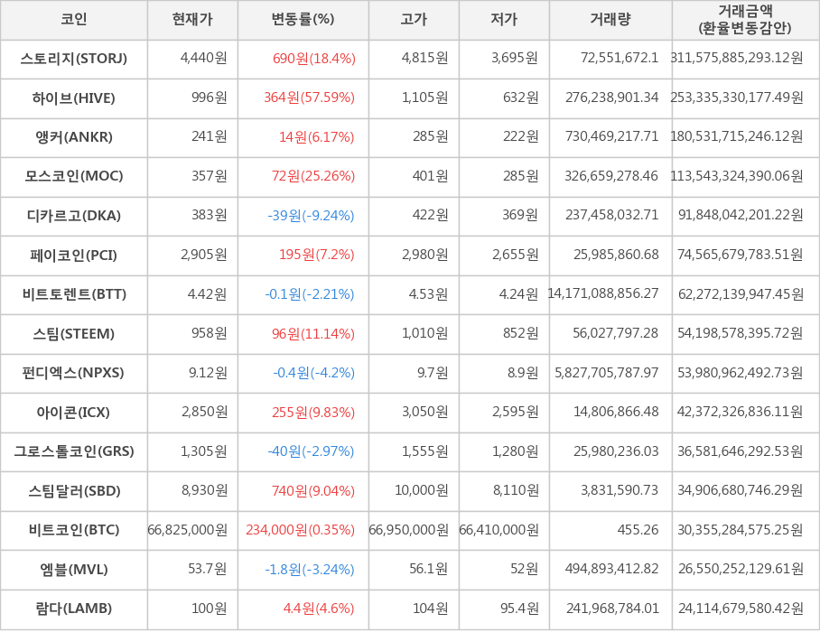 비트코인, 스토리지, 하이브, 앵커, 모스코인, 디카르고, 페이코인, 비트토렌트, 스팀, 펀디엑스, 아이콘, 그로스톨코인, 스팀달러, 엠블, 람다