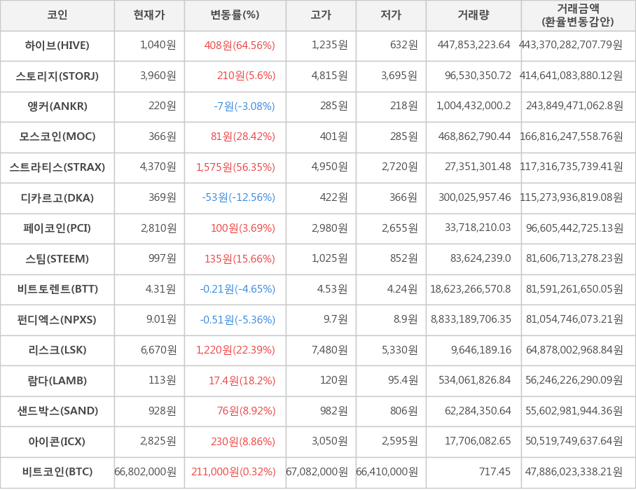 비트코인, 하이브, 스토리지, 앵커, 모스코인, 스트라티스, 디카르고, 페이코인, 스팀, 비트토렌트, 펀디엑스, 리스크, 람다, 샌드박스, 아이콘