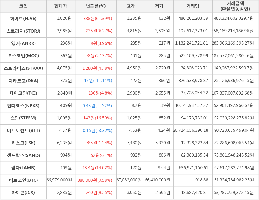 비트코인, 하이브, 스토리지, 앵커, 모스코인, 스트라티스, 디카르고, 페이코인, 펀디엑스, 스팀, 비트토렌트, 리스크, 샌드박스, 람다, 아이콘