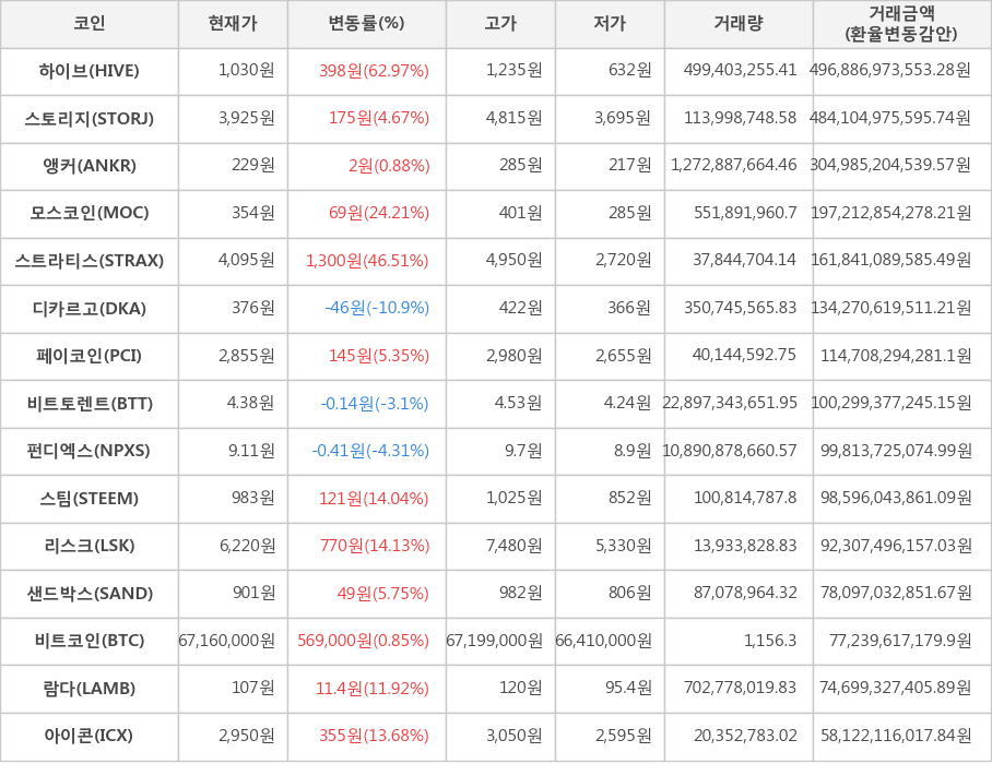 비트코인, 하이브, 스토리지, 앵커, 모스코인, 스트라티스, 디카르고, 페이코인, 비트토렌트, 펀디엑스, 스팀, 리스크, 샌드박스, 람다, 아이콘