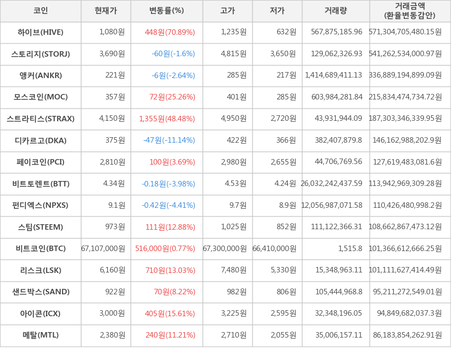 비트코인, 하이브, 스토리지, 앵커, 모스코인, 스트라티스, 디카르고, 페이코인, 비트토렌트, 펀디엑스, 스팀, 리스크, 샌드박스, 아이콘, 메탈