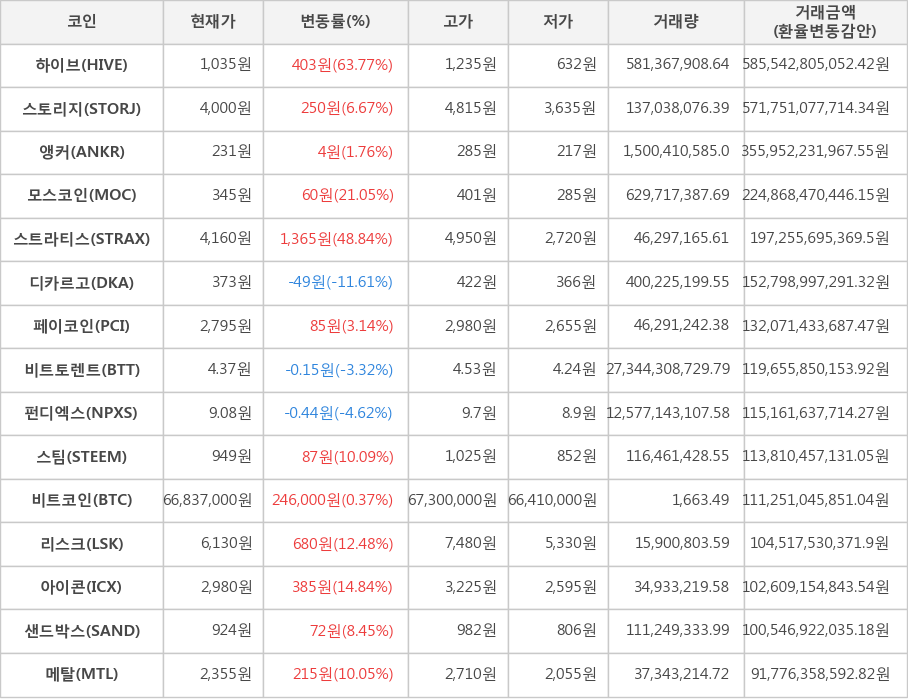 비트코인, 하이브, 스토리지, 앵커, 모스코인, 스트라티스, 디카르고, 페이코인, 비트토렌트, 펀디엑스, 스팀, 리스크, 아이콘, 샌드박스, 메탈