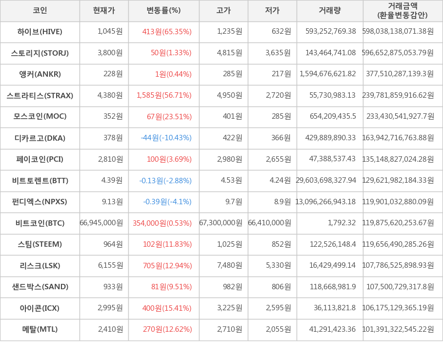 비트코인, 하이브, 스토리지, 앵커, 스트라티스, 모스코인, 디카르고, 페이코인, 비트토렌트, 펀디엑스, 스팀, 리스크, 샌드박스, 아이콘, 메탈