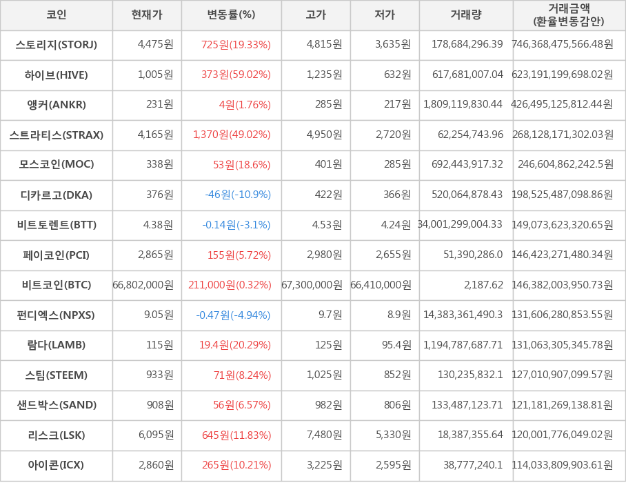 비트코인, 스토리지, 하이브, 앵커, 스트라티스, 모스코인, 디카르고, 비트토렌트, 페이코인, 펀디엑스, 람다, 스팀, 샌드박스, 리스크, 아이콘