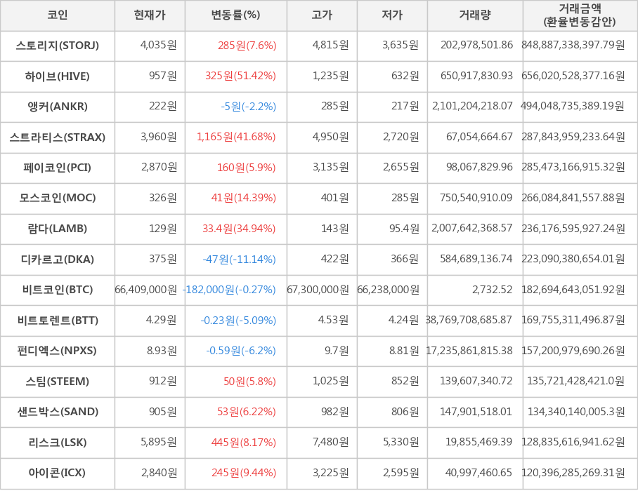 비트코인, 스토리지, 하이브, 앵커, 스트라티스, 페이코인, 모스코인, 람다, 디카르고, 비트토렌트, 펀디엑스, 스팀, 샌드박스, 리스크, 아이콘