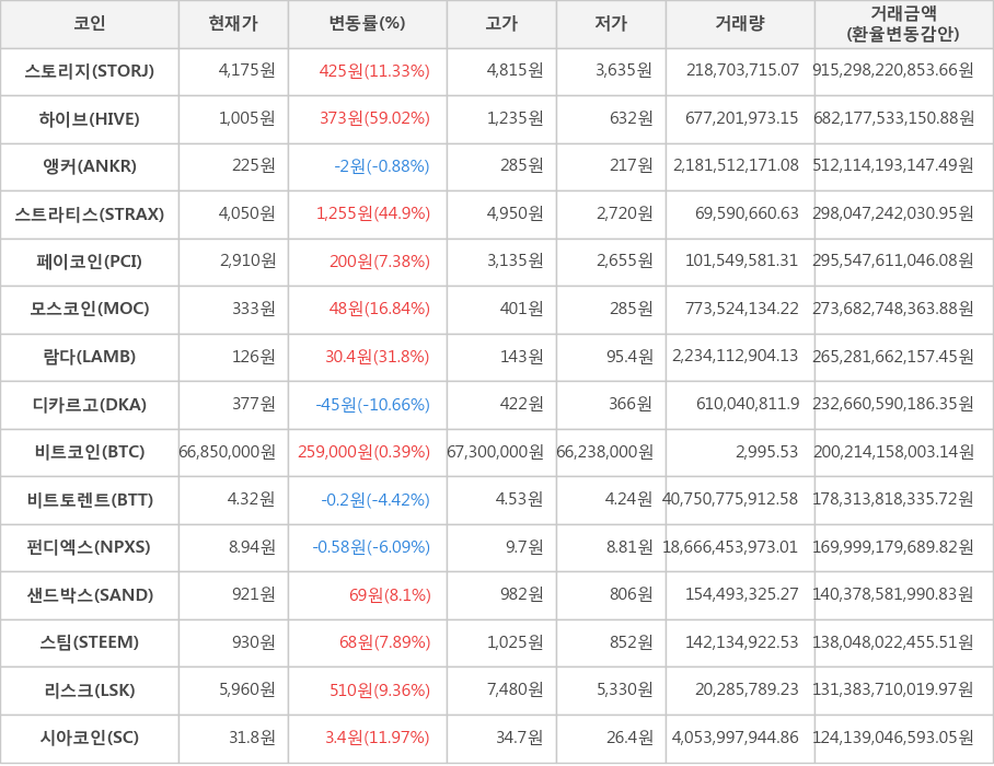 비트코인, 스토리지, 하이브, 앵커, 스트라티스, 페이코인, 모스코인, 람다, 디카르고, 비트토렌트, 펀디엑스, 샌드박스, 스팀, 리스크, 시아코인