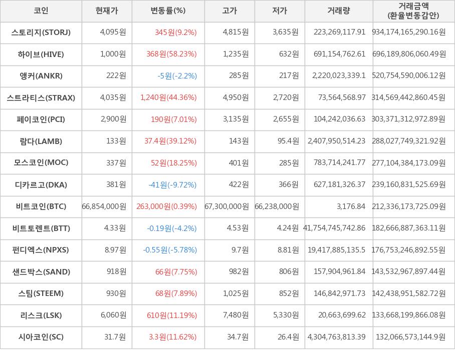 비트코인, 스토리지, 하이브, 앵커, 스트라티스, 페이코인, 람다, 모스코인, 디카르고, 비트토렌트, 펀디엑스, 샌드박스, 스팀, 리스크, 시아코인