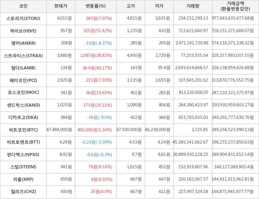 비트코인, 스토리지, 하이브, 앵커, 스트라티스, 람다, 페이코인, 모스코인, 샌드박스, 디카르고, 비트토렌트, 펀디엑스, 스팀, 리플, 칠리즈