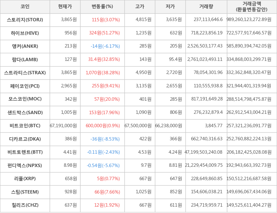 비트코인, 스토리지, 하이브, 앵커, 람다, 스트라티스, 페이코인, 모스코인, 샌드박스, 디카르고, 비트토렌트, 펀디엑스, 리플, 스팀, 칠리즈