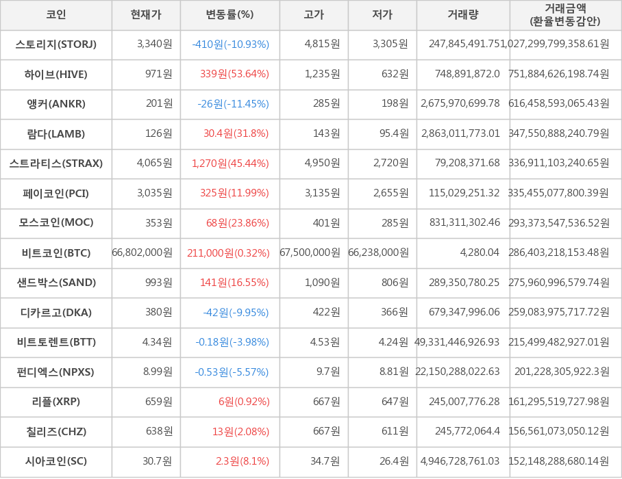 비트코인, 스토리지, 하이브, 앵커, 람다, 스트라티스, 페이코인, 모스코인, 샌드박스, 디카르고, 비트토렌트, 펀디엑스, 리플, 칠리즈, 시아코인