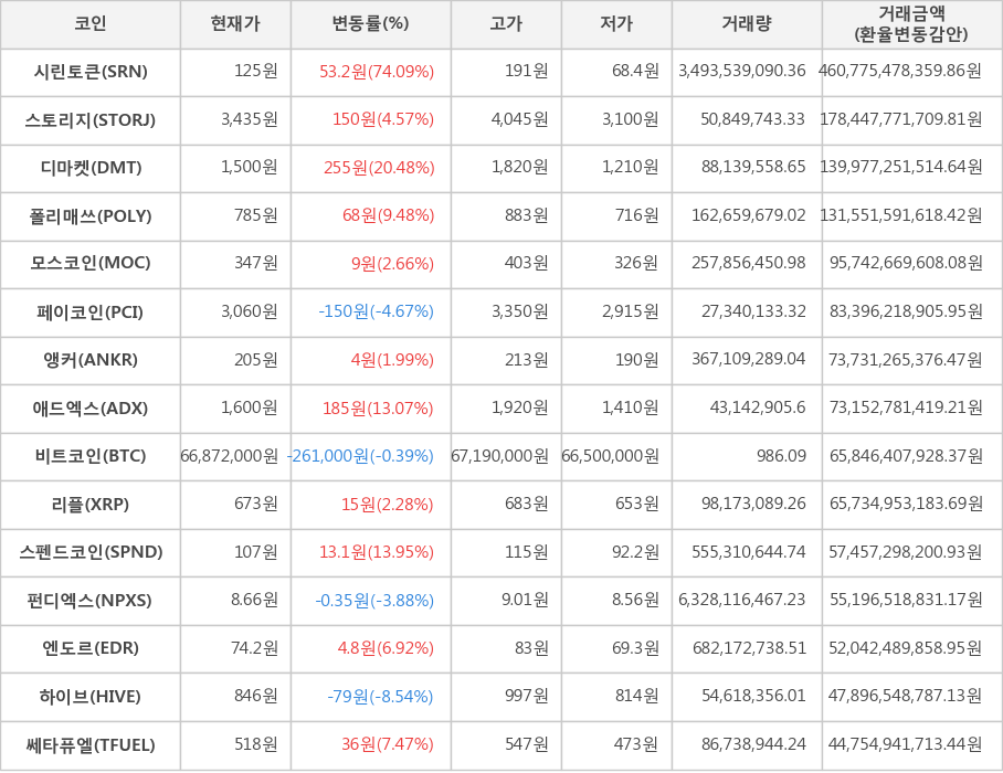 비트코인, 시린토큰, 스토리지, 디마켓, 폴리매쓰, 모스코인, 페이코인, 앵커, 애드엑스, 리플, 스펜드코인, 펀디엑스, 엔도르, 하이브, 쎄타퓨엘