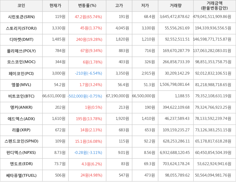 비트코인, 시린토큰, 스토리지, 디마켓, 폴리매쓰, 모스코인, 페이코인, 엠블, 앵커, 애드엑스, 리플, 스펜드코인, 펀디엑스, 엔도르, 쎄타퓨엘