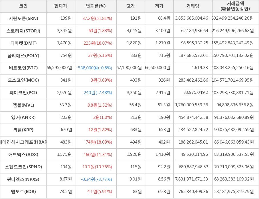 비트코인, 시린토큰, 스토리지, 디마켓, 폴리매쓰, 모스코인, 페이코인, 엠블, 앵커, 리플, 헤데라해시그래프, 애드엑스, 스펜드코인, 펀디엑스, 엔도르