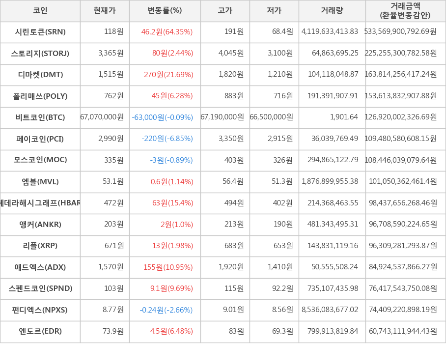 비트코인, 시린토큰, 스토리지, 디마켓, 폴리매쓰, 페이코인, 모스코인, 엠블, 헤데라해시그래프, 앵커, 리플, 애드엑스, 스펜드코인, 펀디엑스, 엔도르