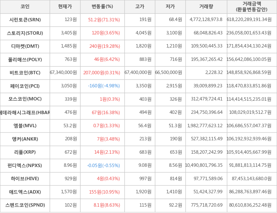 비트코인, 시린토큰, 스토리지, 디마켓, 폴리매쓰, 페이코인, 모스코인, 헤데라해시그래프, 엠블, 앵커, 리플, 펀디엑스, 하이브, 애드엑스, 스펜드코인