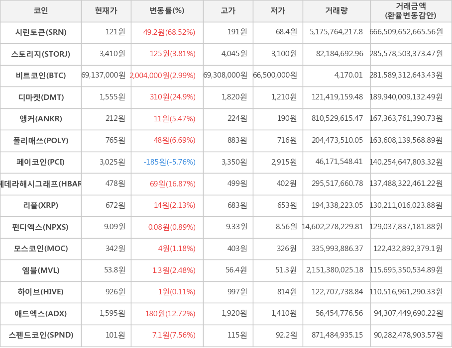 비트코인, 시린토큰, 스토리지, 디마켓, 앵커, 폴리매쓰, 페이코인, 헤데라해시그래프, 리플, 펀디엑스, 모스코인, 엠블, 하이브, 애드엑스, 스펜드코인