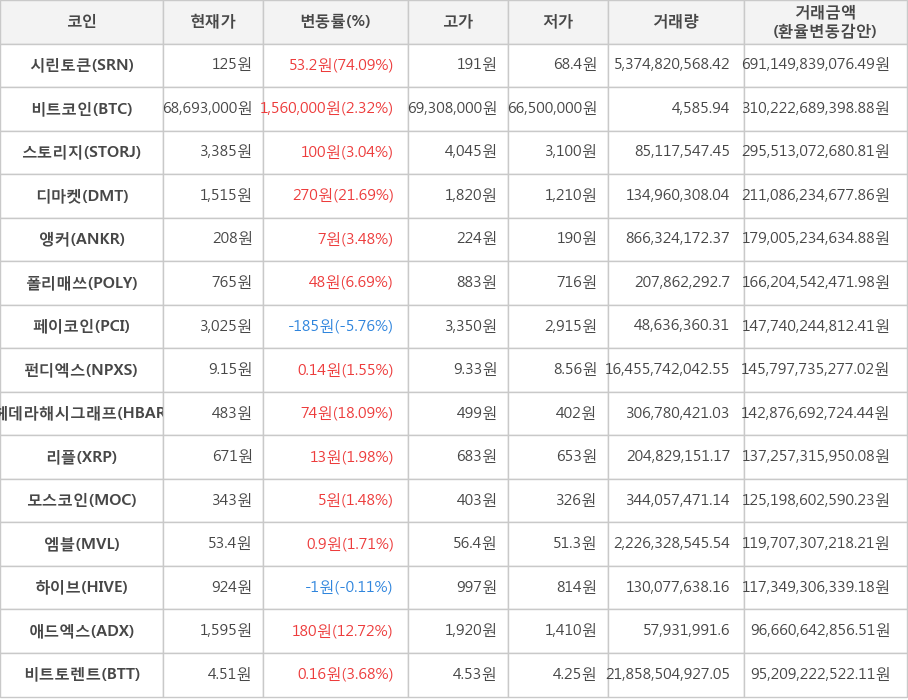 비트코인, 시린토큰, 스토리지, 디마켓, 앵커, 폴리매쓰, 페이코인, 펀디엑스, 헤데라해시그래프, 리플, 모스코인, 엠블, 하이브, 애드엑스, 비트토렌트